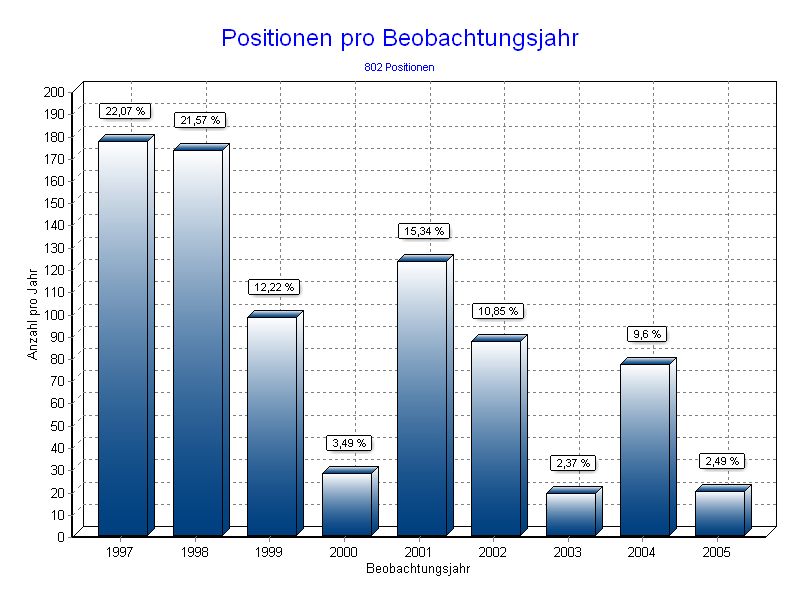 Positionen pro Jahr